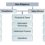 Components of Corporate Due Diligence
