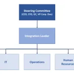 Keys to Successful Deal Integration