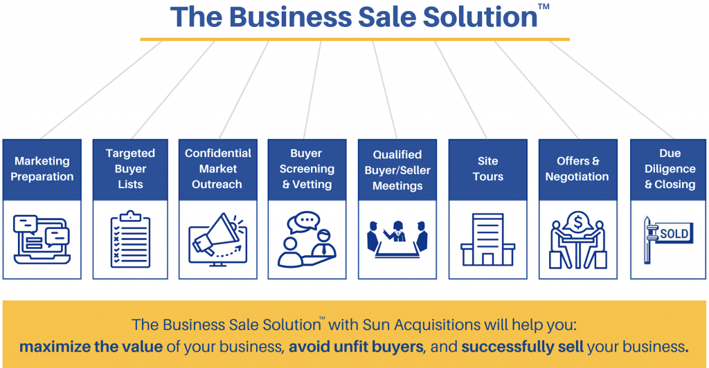 Why Now is a Good Time to Sell Your Online Business - Acquisitions