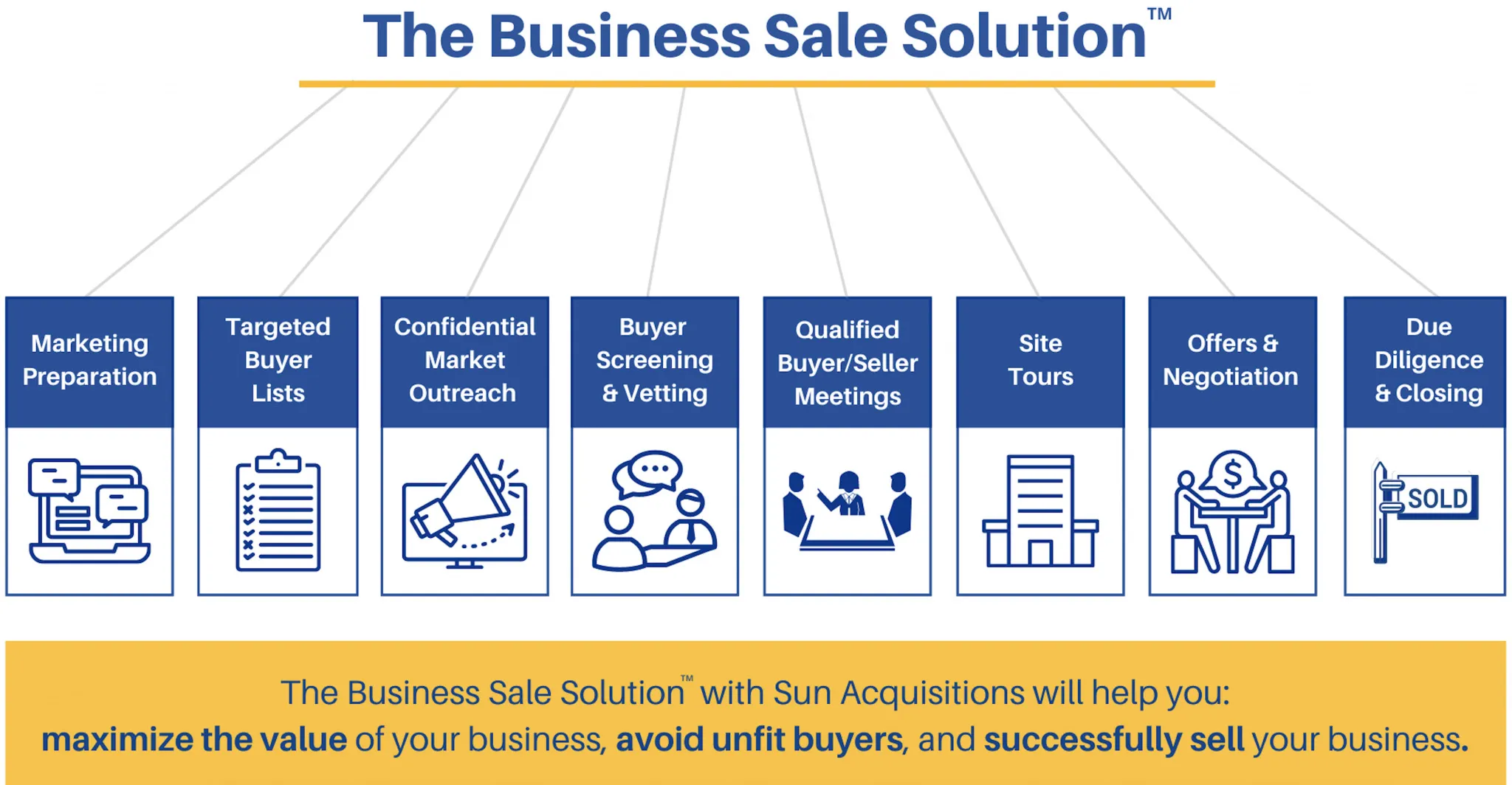 Business Sale Solution, Our Steps