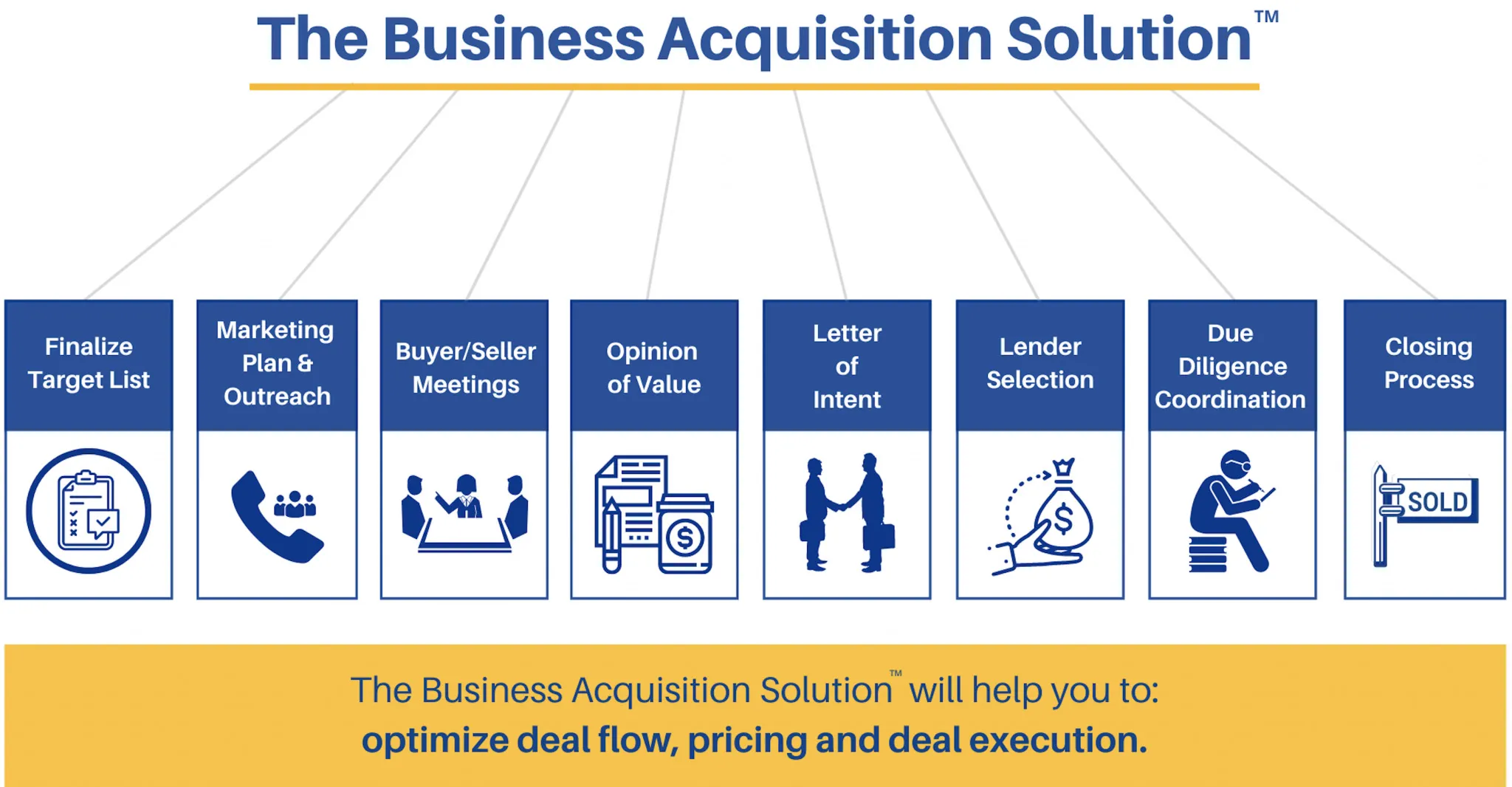 The Business Acquisition Solution Steps - Buy a business steps