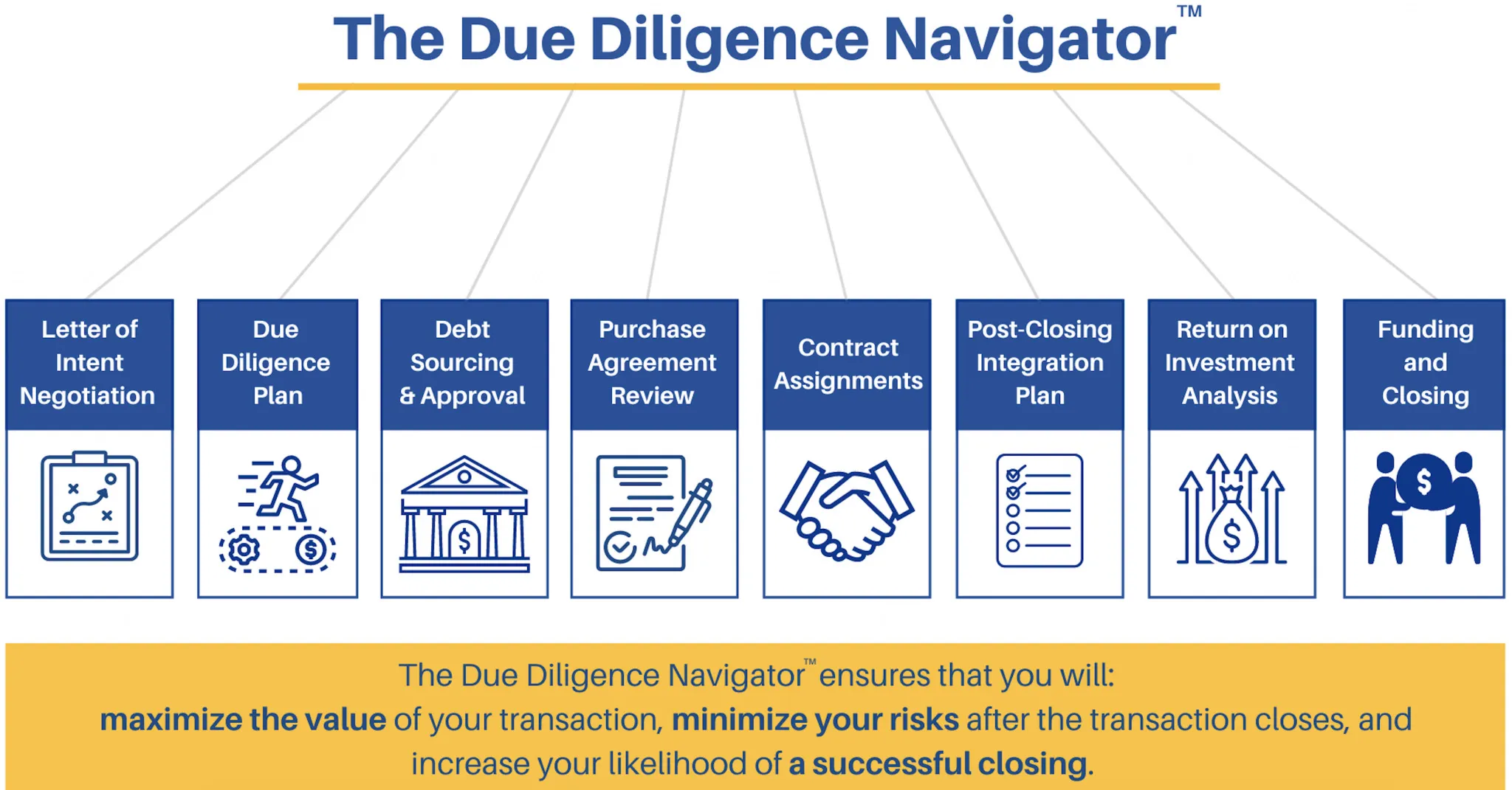 The Due Diligence Navigator Steps by Sun Acquisitions