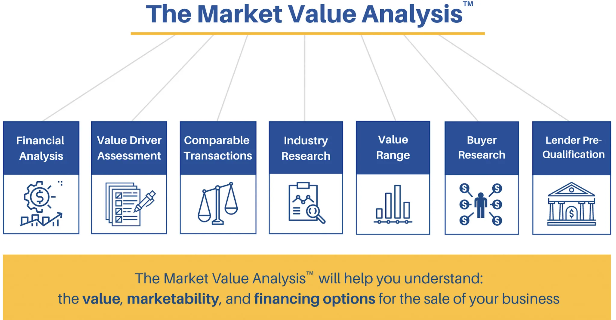 Steps for the Market Value Analysis with Sun Acquisitions
